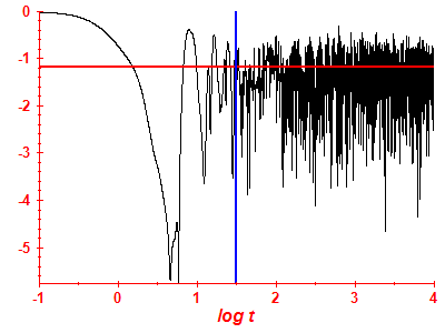 Survival probability log